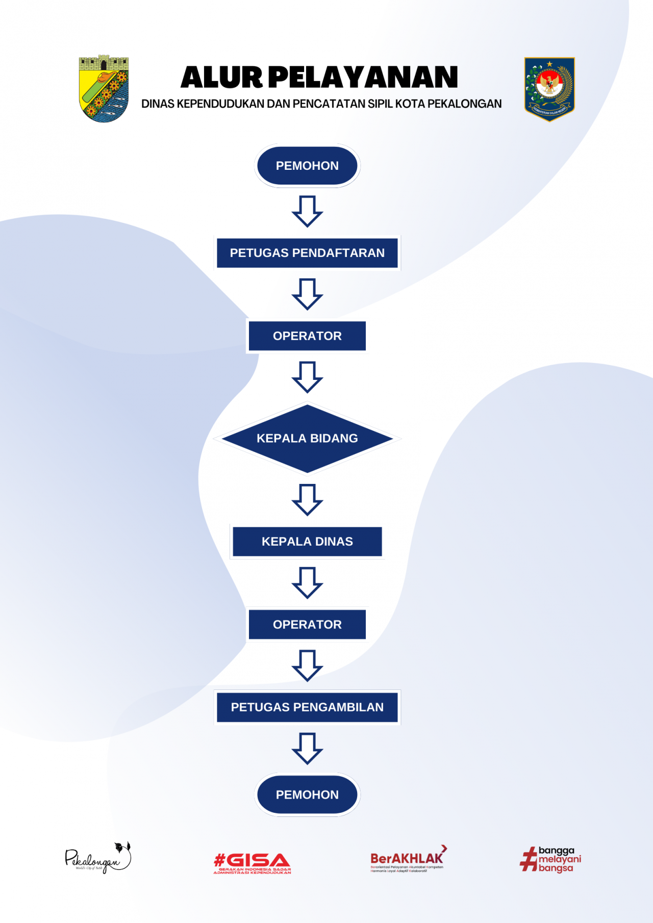 Alur Pelayanan Dinas Kependudukan Dan Pencatatan Sipil Kota Pekalongan